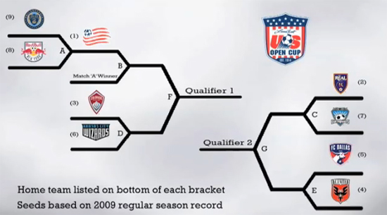 2010 MLS Open Cup qualifying bracket (From MLSsoccer.com video)