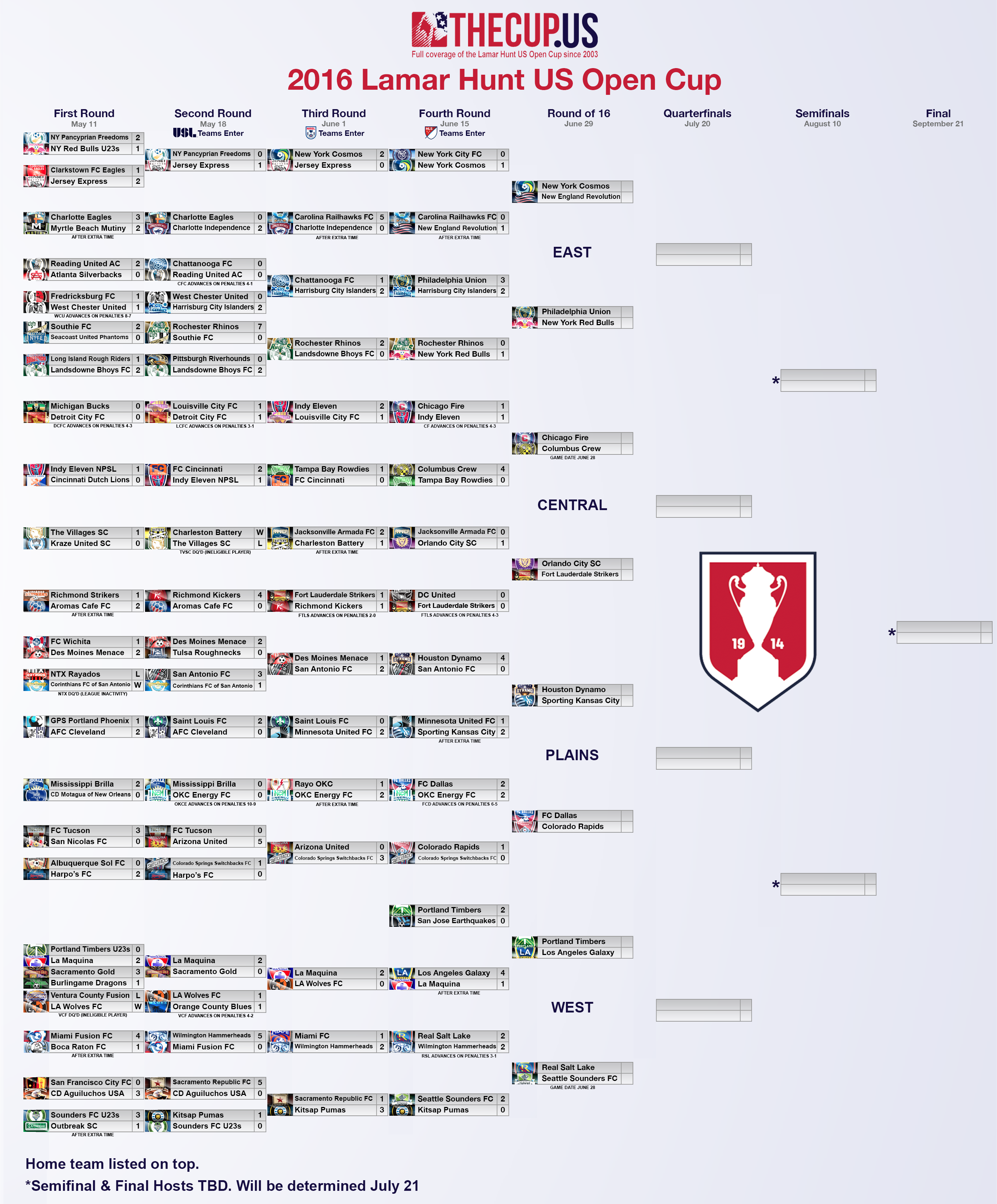 2016 Bracket TheCup.us Full Coverage of US Open Cup Soccer