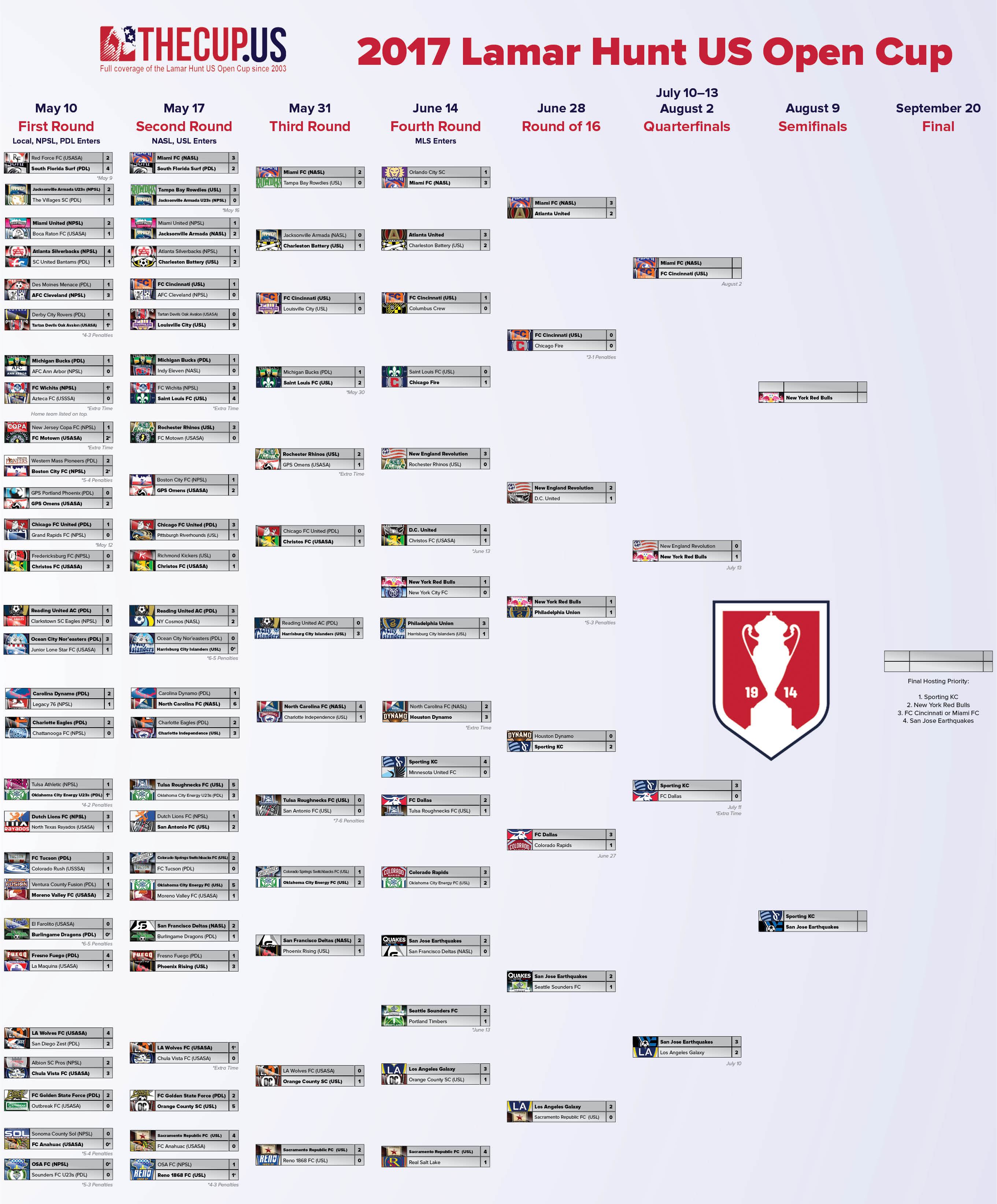 2017 Us Open Cup Bracket After QF Game31 