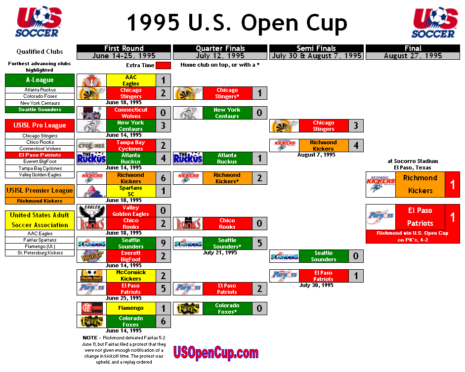 1995-us-open-cup-bracket
