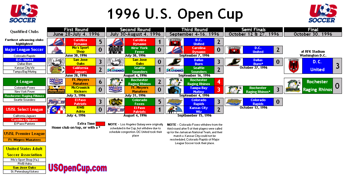 1996-us-open-cup-bracket