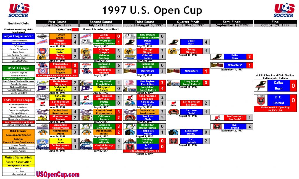 1997-us-open-cup-bracket