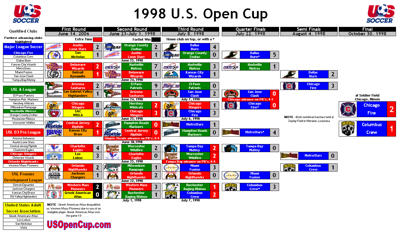 1998-us-open-cup-bracket
