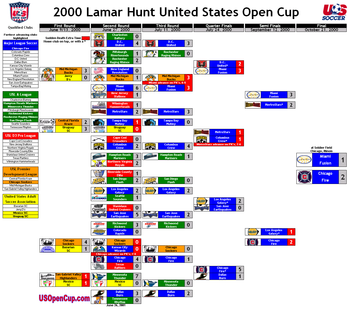 2000-us-open-cup-bracket