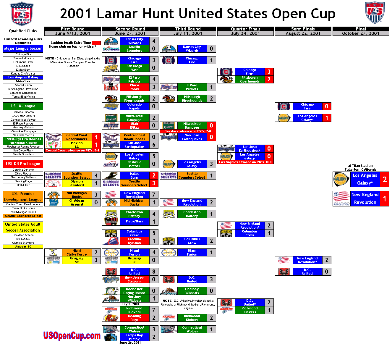 2001-us-open-cup-bracket