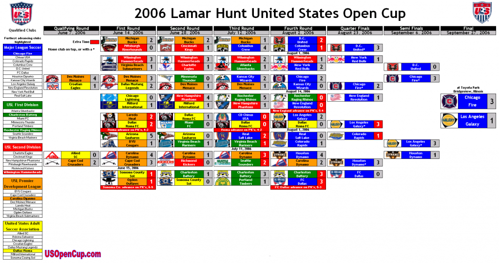 2006 Us Open Cup Bracket1 1024x541.PNG