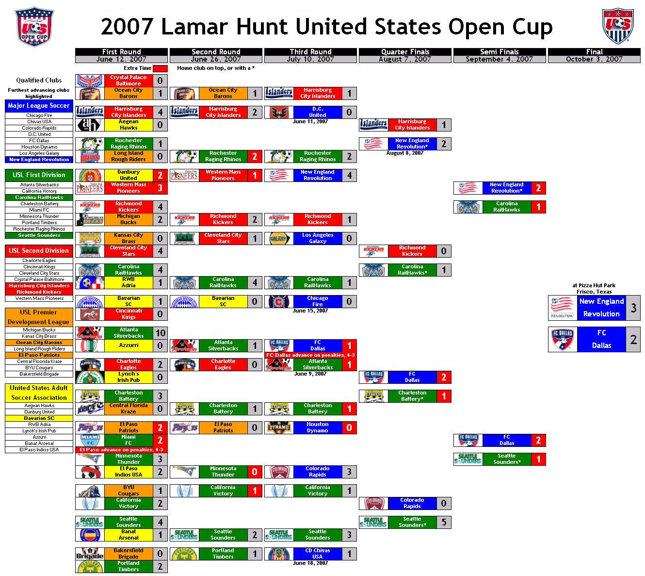 2007 Lamar Hunt US Open Cup bracket