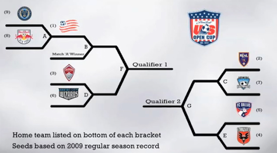 2010 World Cup Tournament Bracket - 2010 World Cup Results