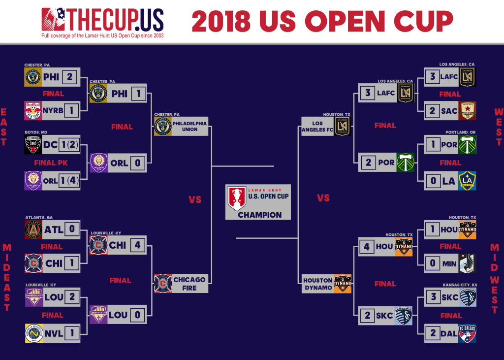 2018 US Open Cup bracket through quarterfinals