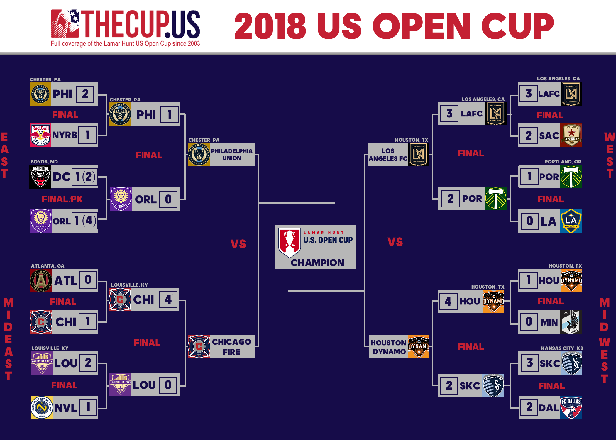 Us Open Cup Soccer 2024 Bracket Della Sarene